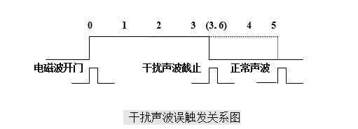 定點(diǎn)儀干擾聲波誤觸發(fā)關(guān)系圖 定點(diǎn)儀干擾聲波誤觸發(fā)關(guān)系圖