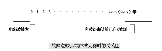 故障點(diǎn)較遠(yuǎn)或聲波太弱時(shí)的關(guān)系圖 故障點(diǎn)較遠(yuǎn)或聲波太弱時(shí)的關(guān)系圖