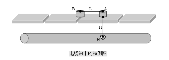 定點(diǎn)儀在電纜溝中的特例圖 定點(diǎn)儀在電纜溝中的特例圖